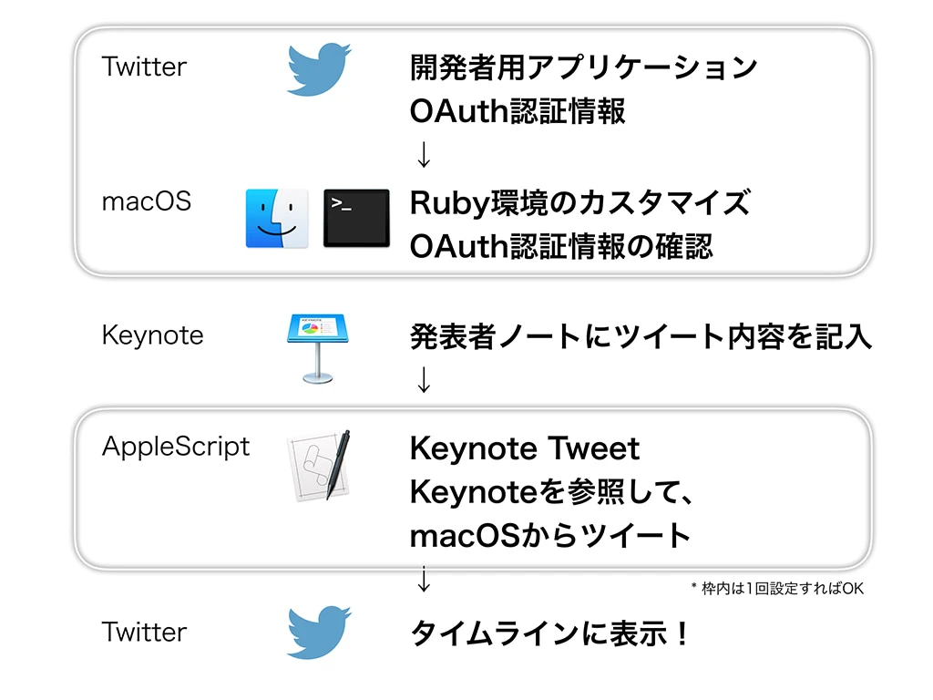 Keynoteからツイートする仕組み