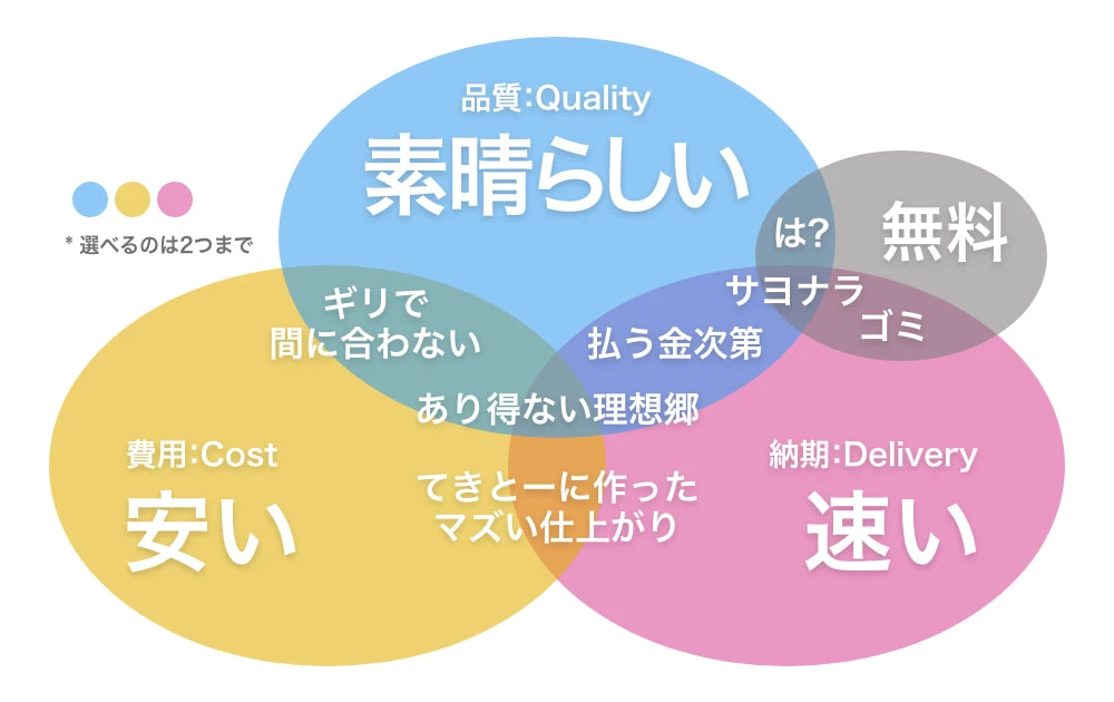 素晴らしい、安い、速い