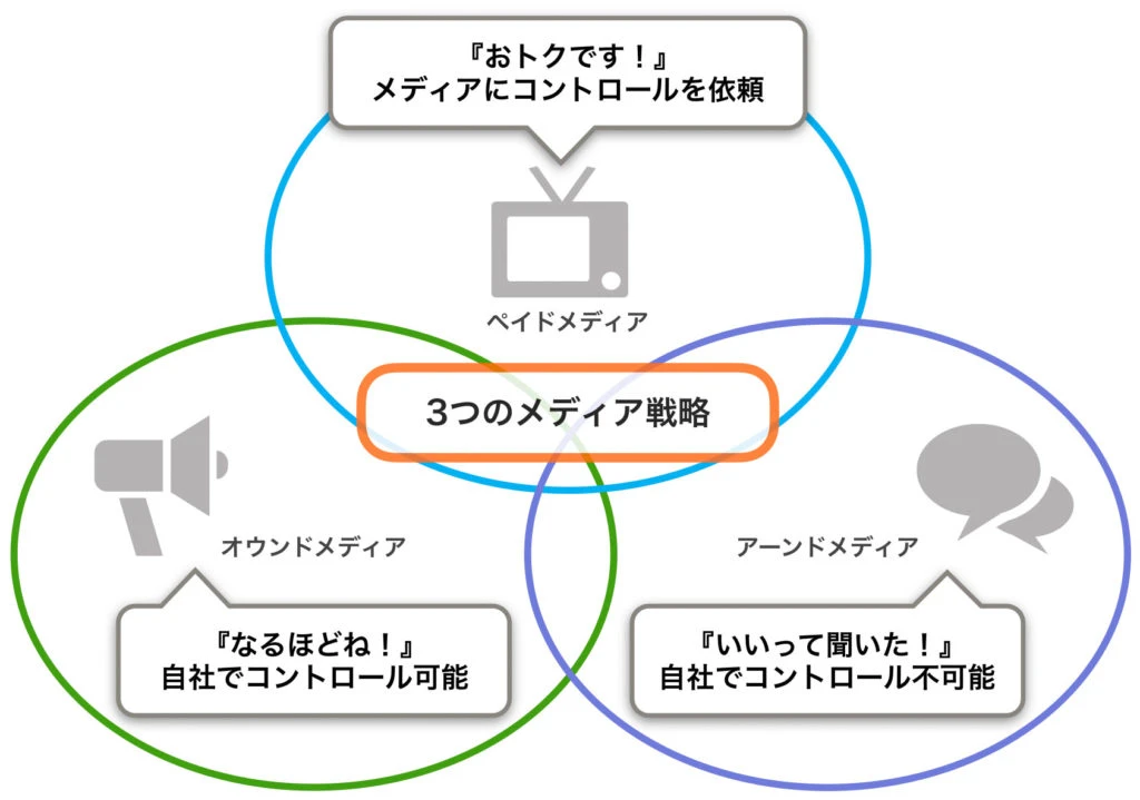 3つのメディアの組み合わせ